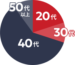20代：20% 30代：10% 40代：60% 50代以上：10%