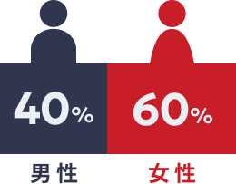 男性40% 女性60%